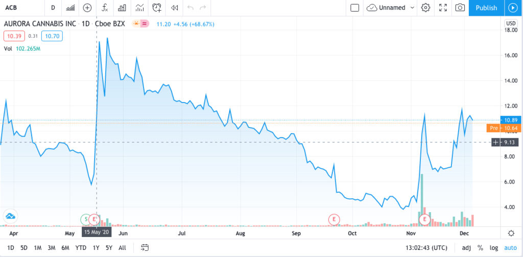 Aurora Cannabis stock trading view