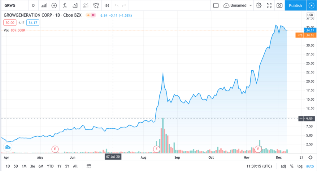 Trading chart for GrowGeneration- Top Marijuana Stocks