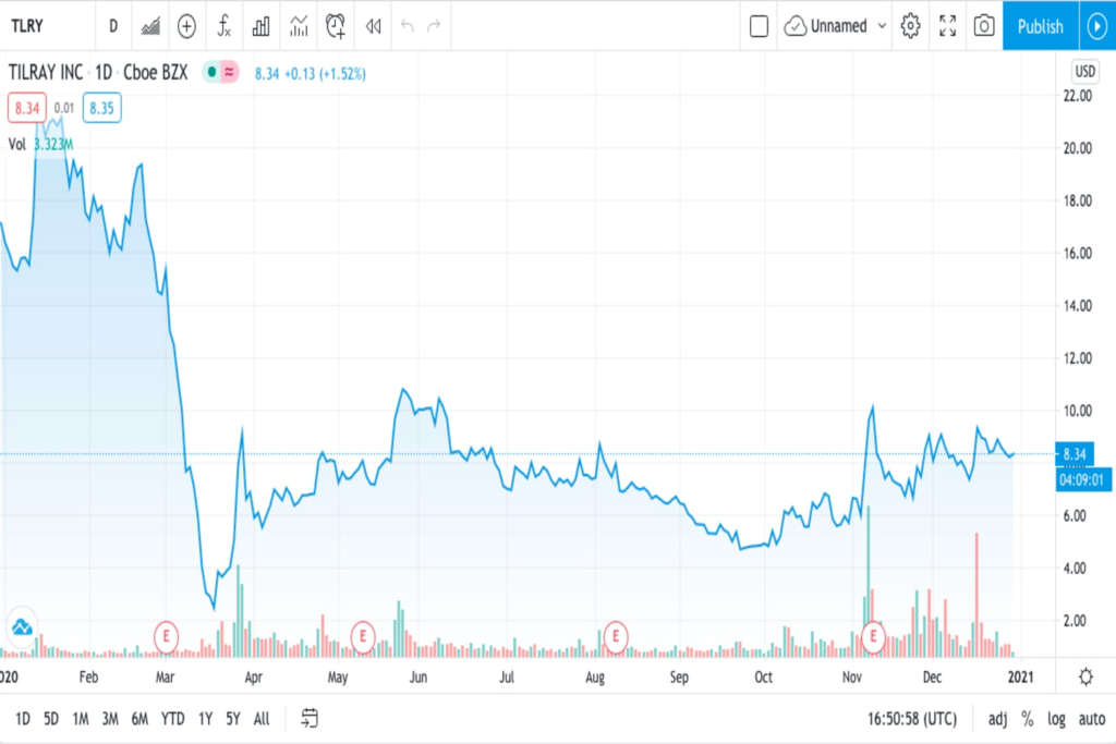 Tilray trading chart for What does Aphria-Tilray merger mean for marijuana stocks