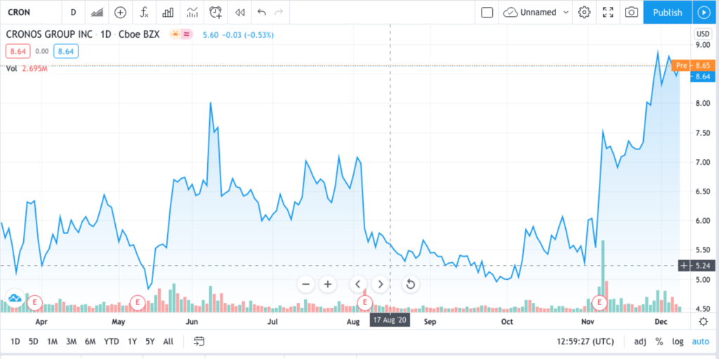 Trading chart for Cronos Group- Top Marijuana Stocks