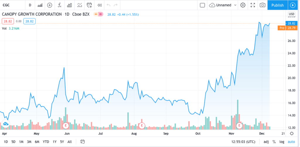 Trading chart for Canopy Growth- Top Marijuana Stocks