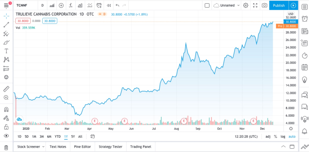 Trading chart for Trulieve in Top Marijuana stocks to watch for by 2021.