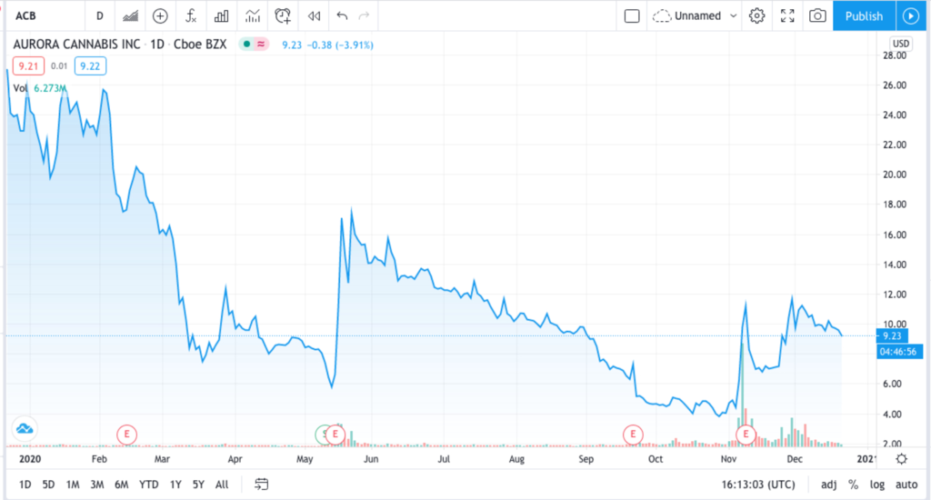 Trading chart for how did Aurora cannabis stocks perform in 2020 stoners rotation
