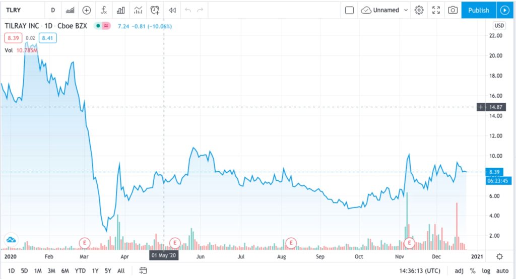 TILRAY trading view for the best cannabis stocks to buy for 2021