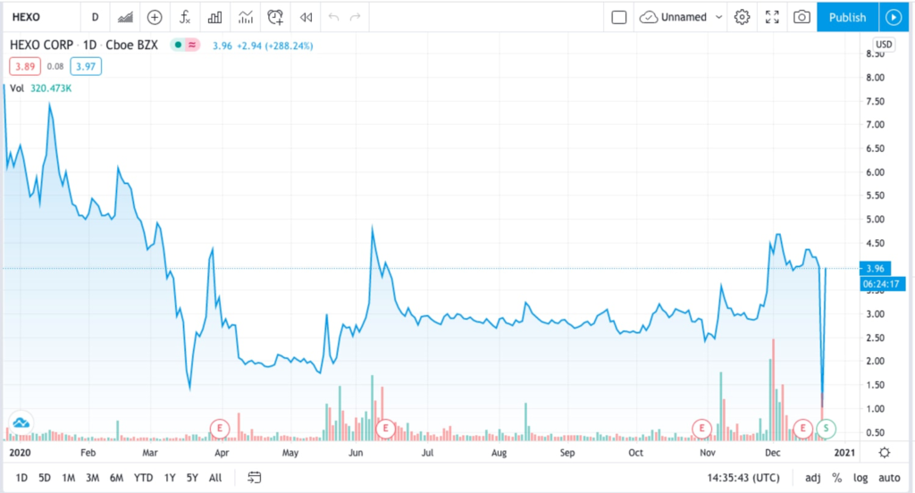 Hexo trading view for the best cannabis stocks to buy for 2021