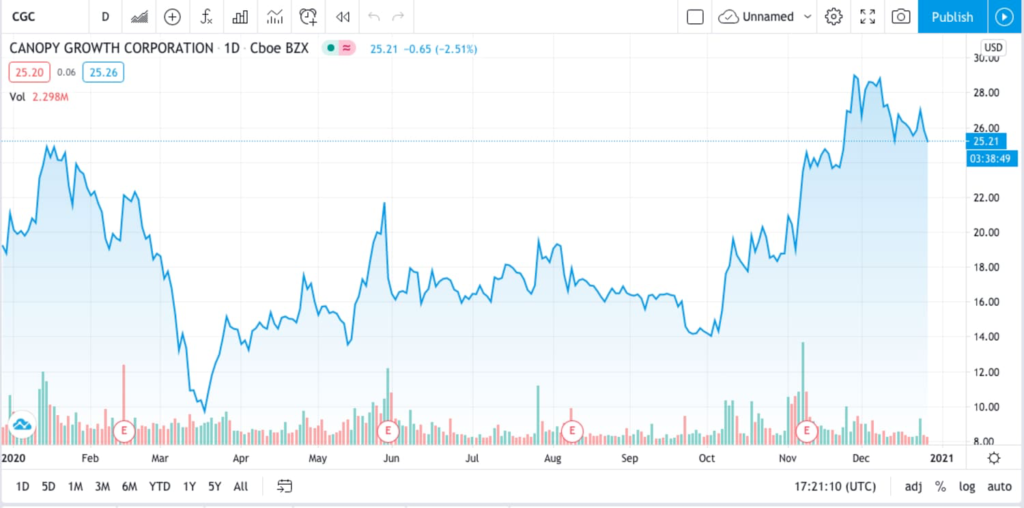 Canopy Growth trading chart for Invest in US vs Canadian marijuana stocks