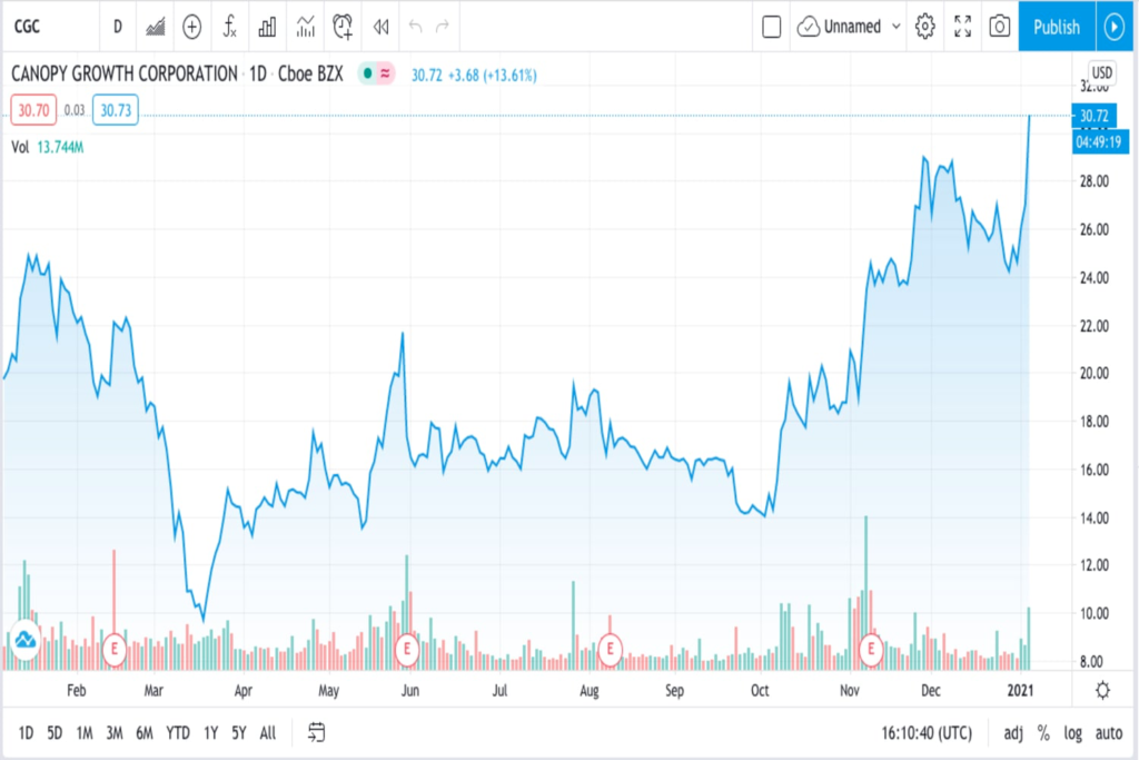 Trading chart for Canopy growth and Aurora Cannabis Stocks rallying ahead of Georgia elections