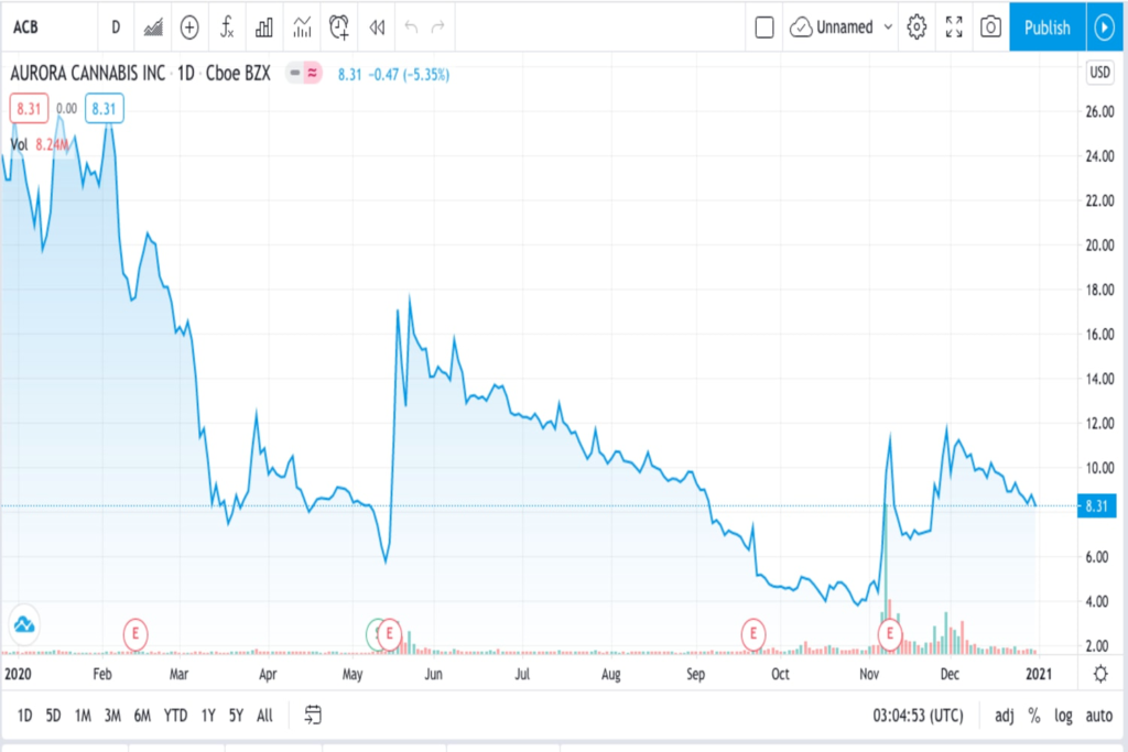 Trading chart for ACB -  Will aurora cannabis stocks recover in 2021?