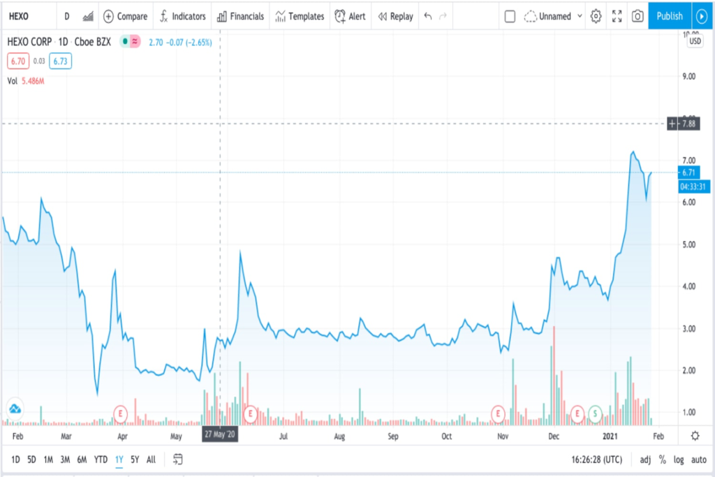 HEXO Trading chart for marijuana stocks that wall street expect to crash in 2021