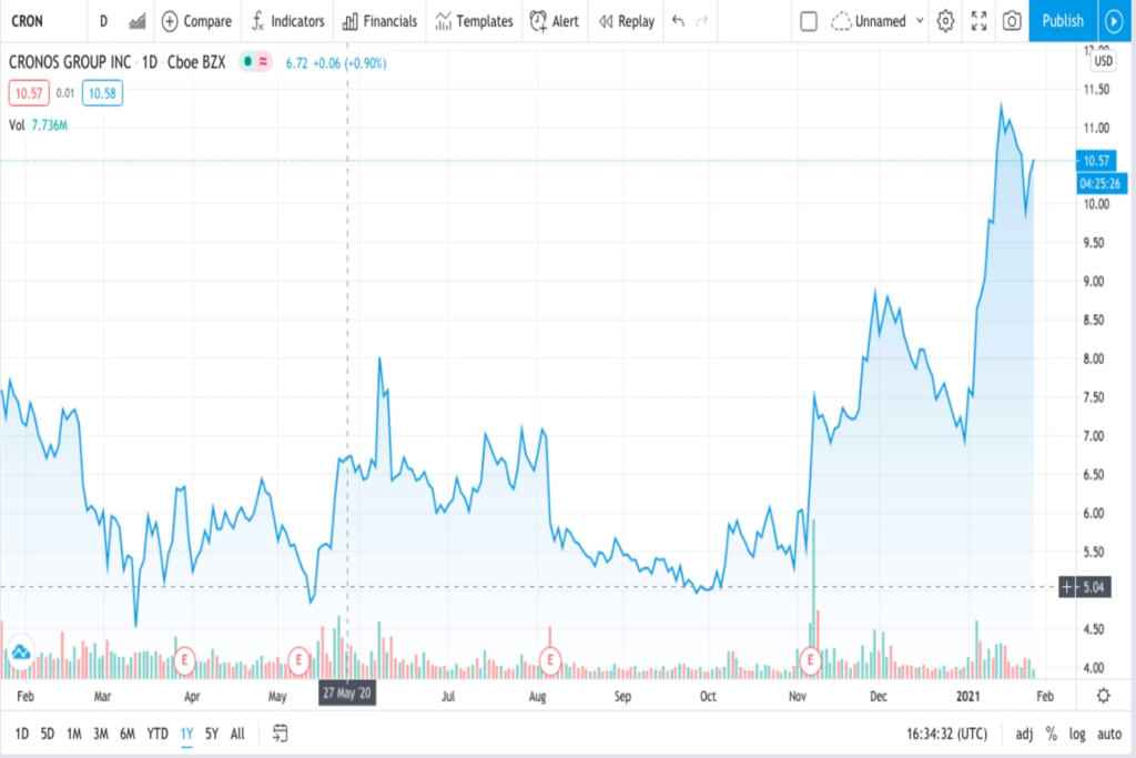 CRON Trading chart for marijuana stocks that wall street expect to crash in 2021