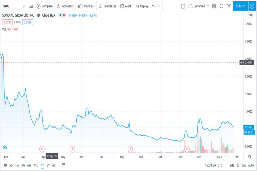 SNDL Trading chart for marijuana stocks that wall street expect to crash in 2021