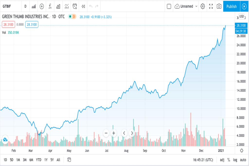 Trading chart for GTI for weed stock update.jpg