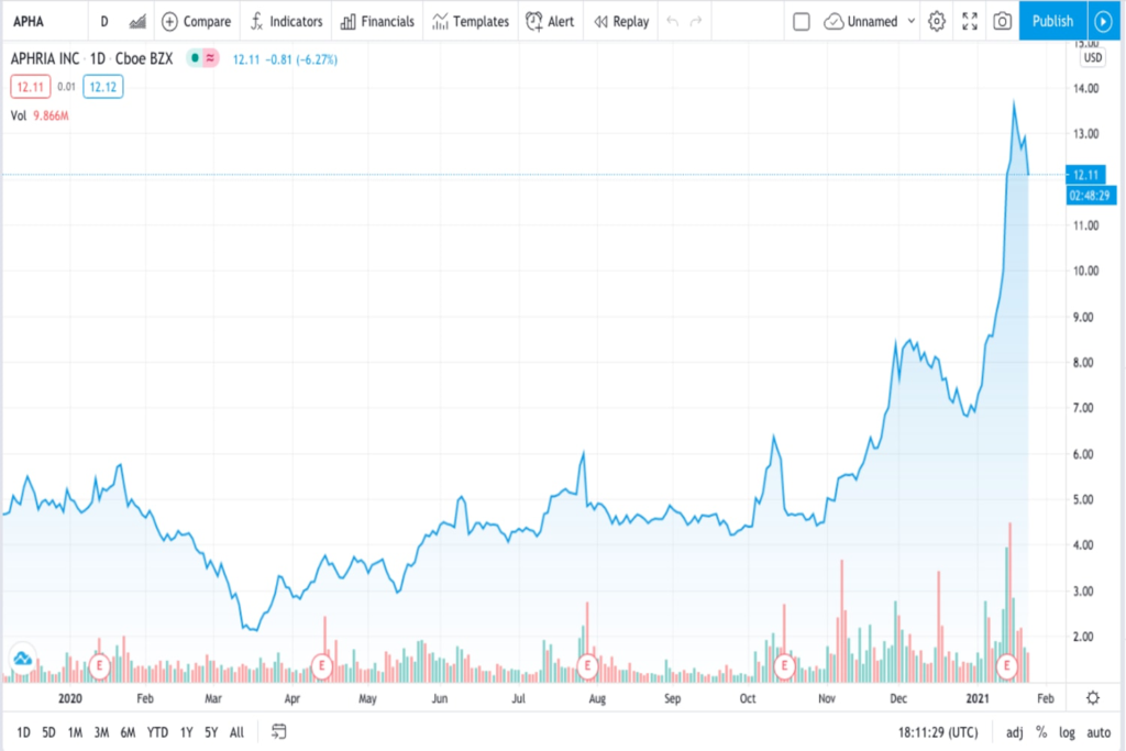 APHA trading chart for weed stock for new investors in 2021