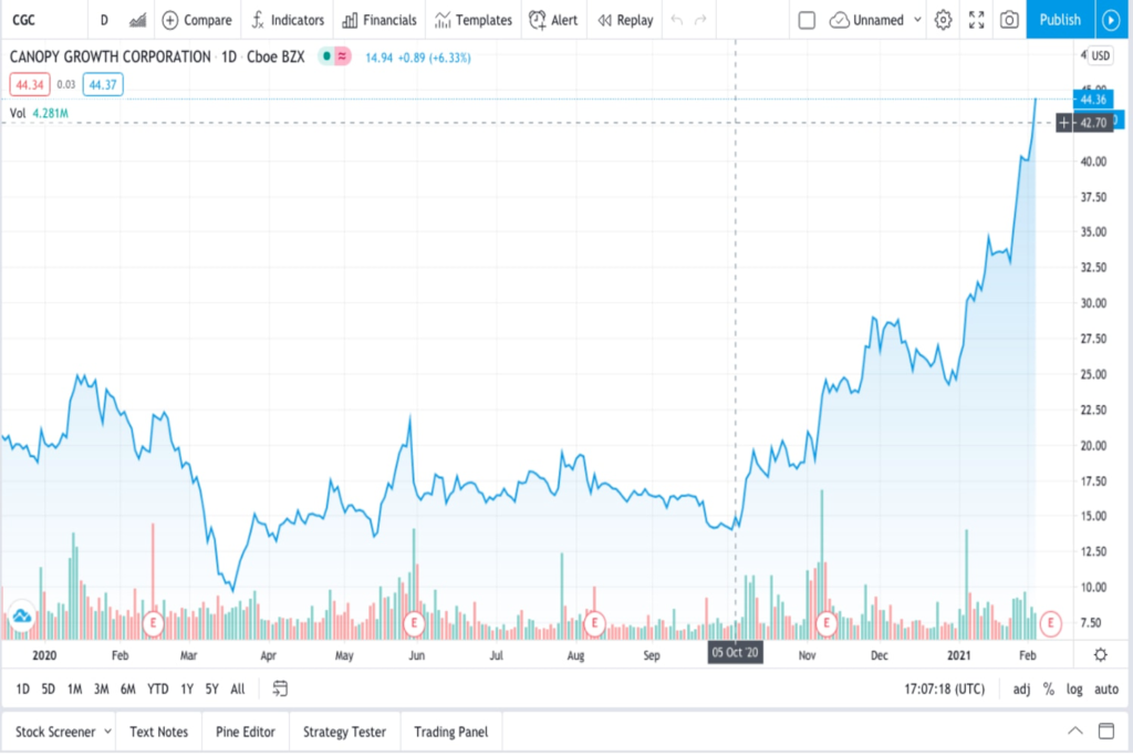 CRON trading chart for plant for Marijuana stocks set to rise massively in 2021