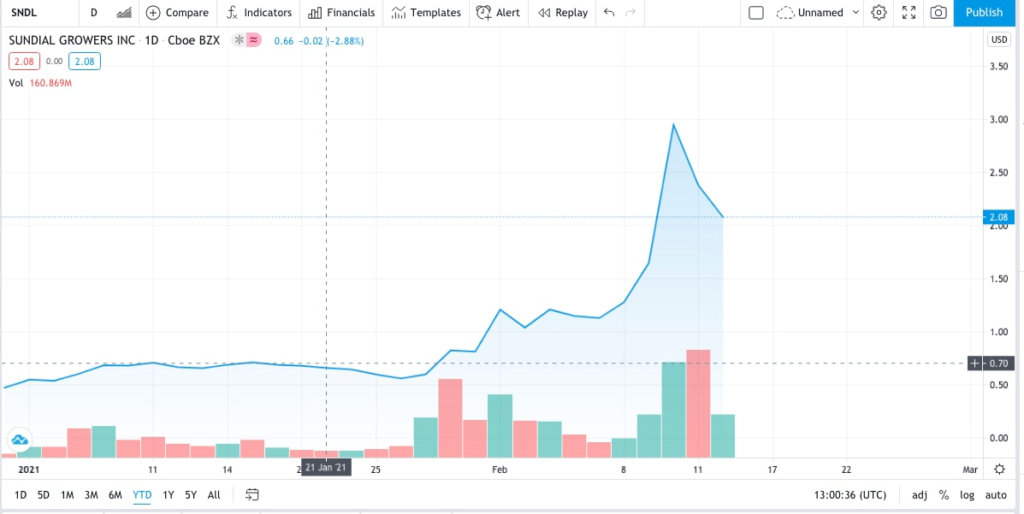 Sundial Growers trading chart for cannabis stocks and Red Army