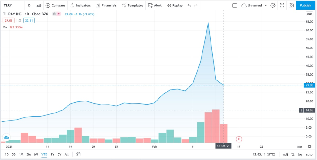 Tilray trading chart for cannabis stocks and Red Army