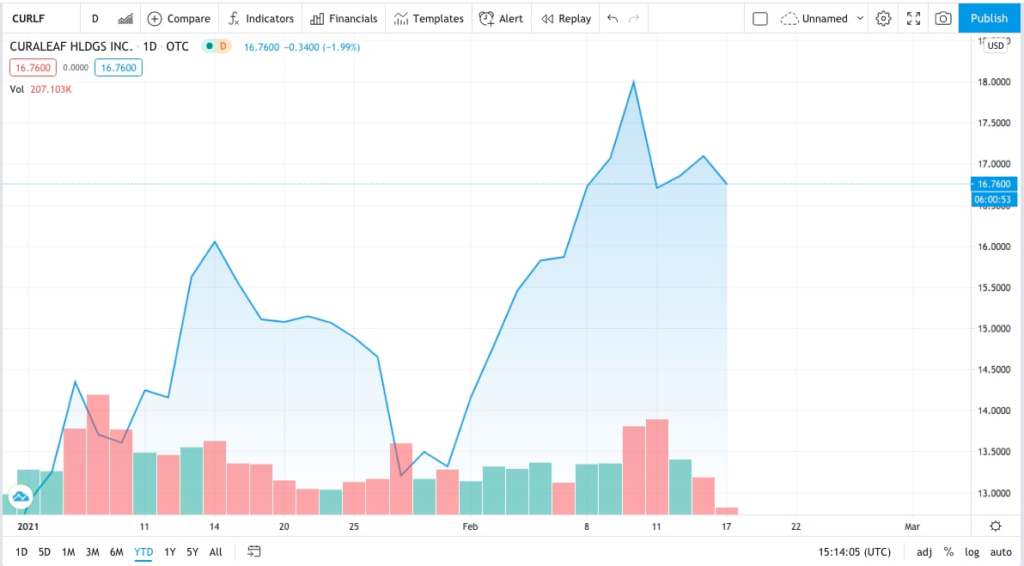 Curaleaf trading chart for marijuana stocks to buy before US legalization