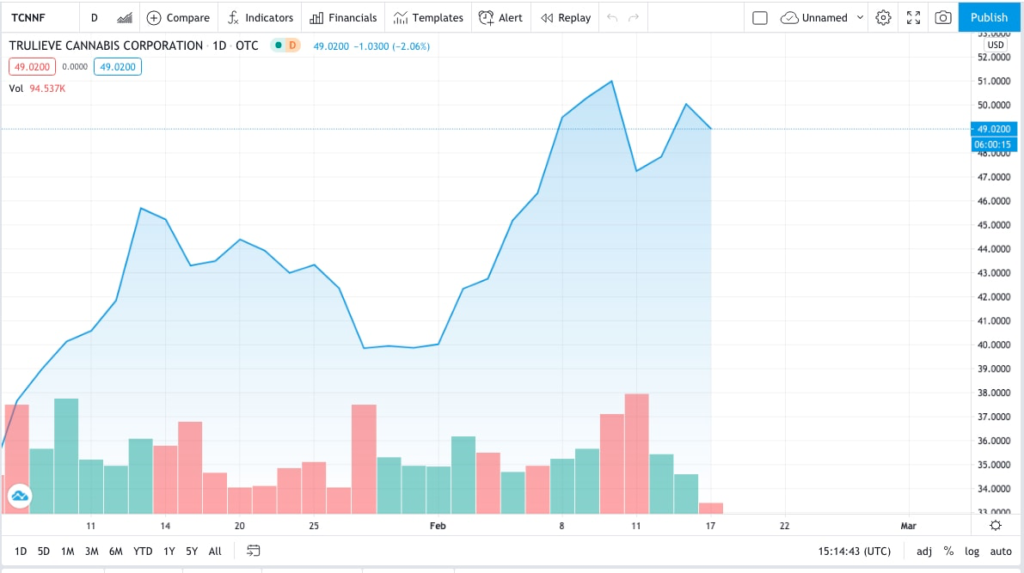 Trulieve trading chart for marijuana stocks to buy before US legalization