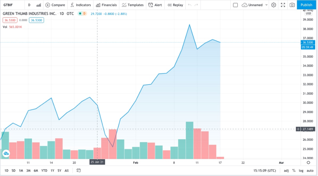 Green Thumb trading chart for marijuana stocks to buy before US legalization