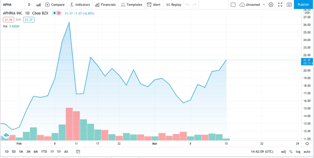 APHA trading chart for tobacco giant invests in cannabis stocks