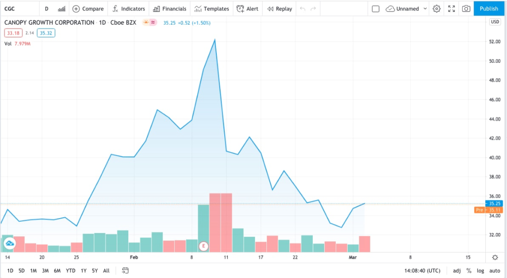 CCG trading chart for cannabis stocks to make you millions