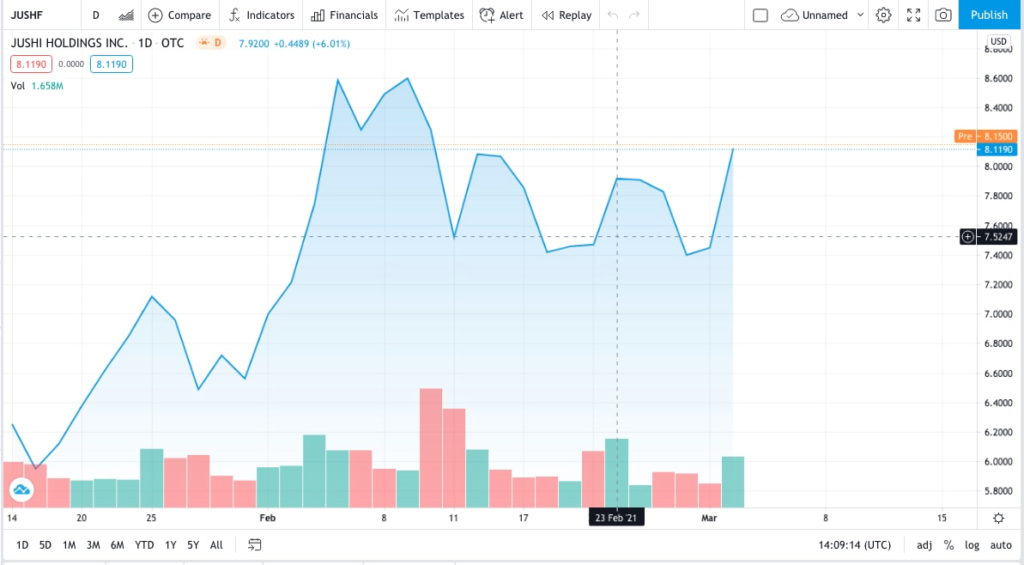 Jushi Holdings trading chart for cannabis stocks to make you millions