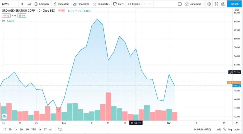 GrowGen trading chart for cannabis stocks to make you millions