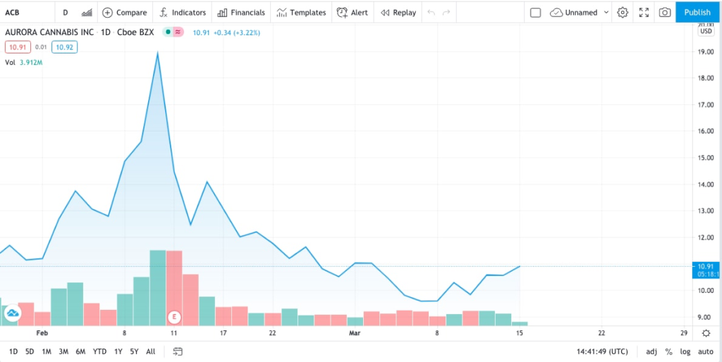 ACB trading chart for tobacco giant invests in cannabis stocks