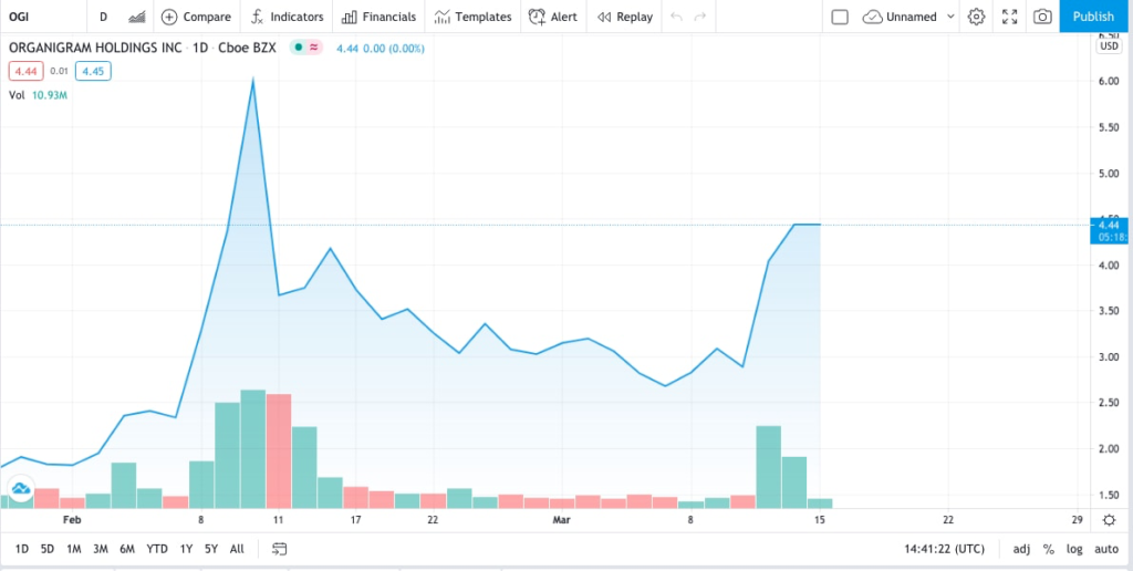 OGI trading chart for tobacco giant invests in cannabis stocks